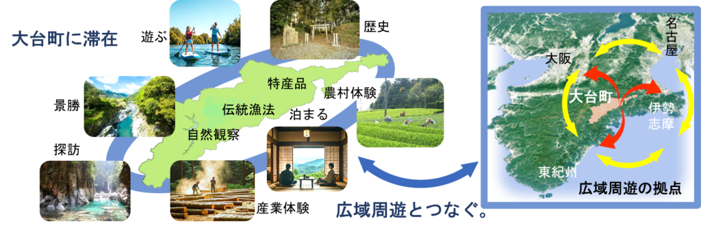 大台町を拠点とした広域周遊の図解